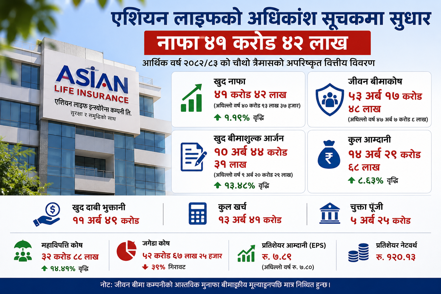 एशियन लाइफको अधिकांश वित्तीय सूचकमा सुधार, नाफा ४१ करोड ४२ लाख